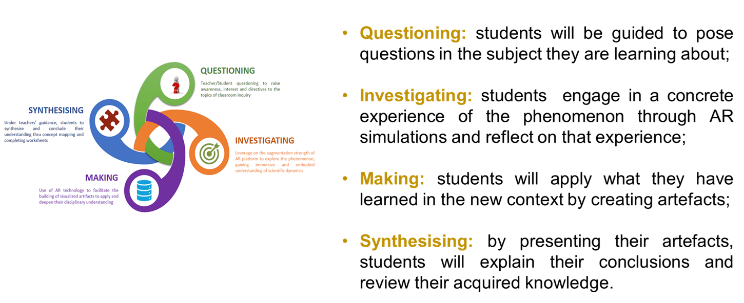 QIMS diagram: Questioning, Investigating, Making, Synthesizing.